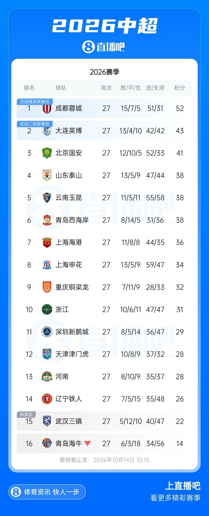 蓉城已错失3个冠军点!杨希:希望拿3分,别让成都在我们主场夺冠 蓉城已错失3个冠军点!杨希:希望拿3分,别让成都在我们主场夺冠
