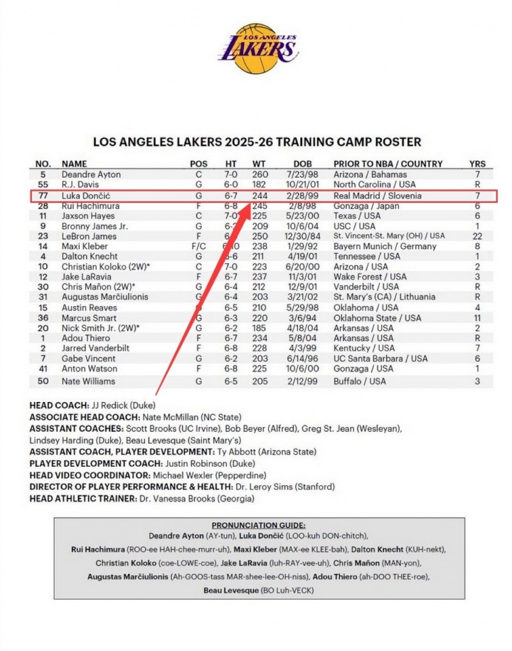 👀湖人球员一年体重变化:东契奇减了2斤 布朗尼增重13斤 👀湖人球员一年体重变化:东契奇减了2斤 布朗尼增重13斤