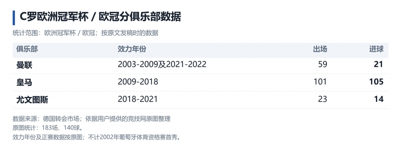 C罗欧冠140球纪录！TA数据分析：哈兰德34岁、姆巴佩36岁时打破？