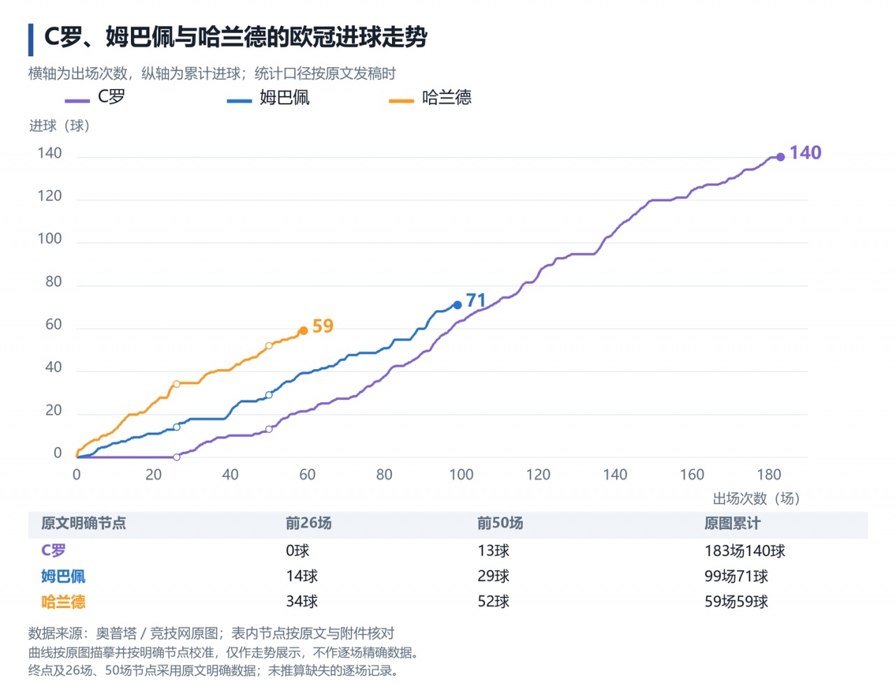 C罗欧冠140球纪录！TA数据分析：哈兰德34岁、姆巴佩36岁时打破？