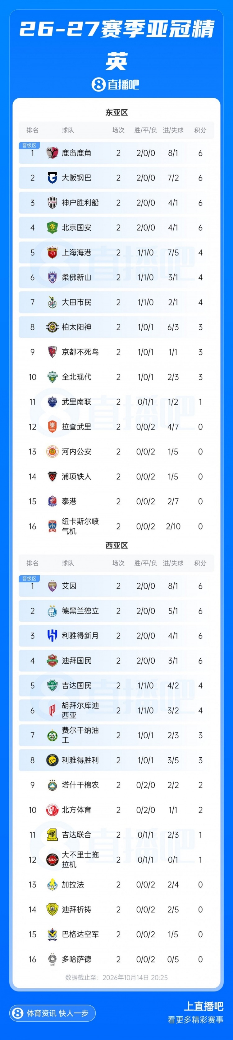 亚冠积分榜：国安、海港列东亚区第4、第5位，日本三队暂居前三
