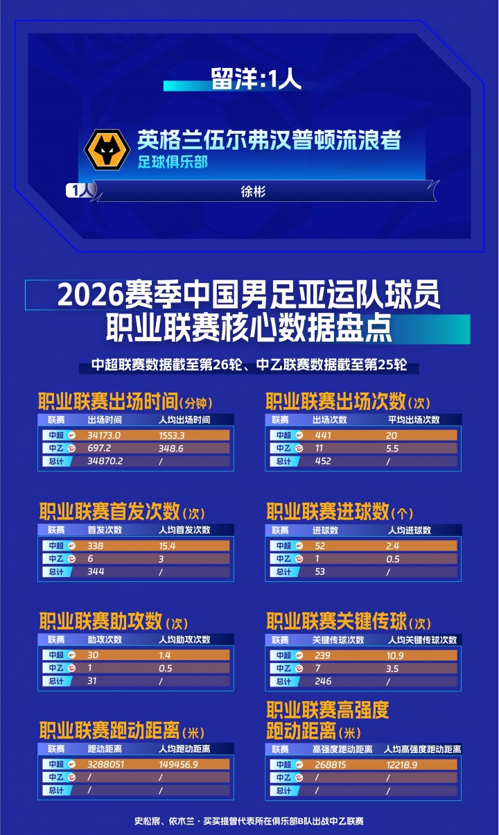 中足联携手：国足亚运队球员职业联赛及亚运赛场数据盘点