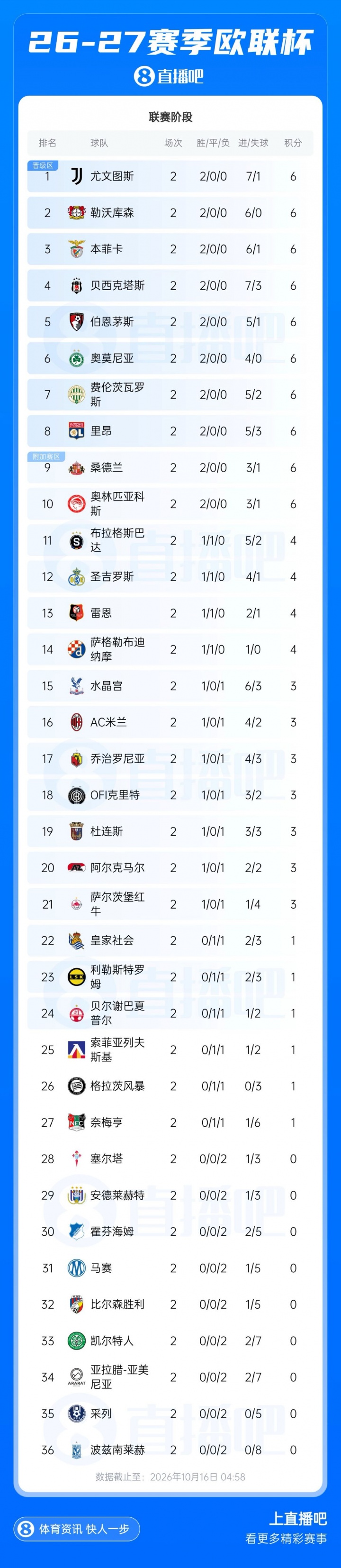 欧联积分榜:尤文绝杀暂领跑 药厂第2 樱桃第5 米兰第16 欧联积分榜:尤文绝杀暂领跑 药厂第2 樱桃第5 米兰第16