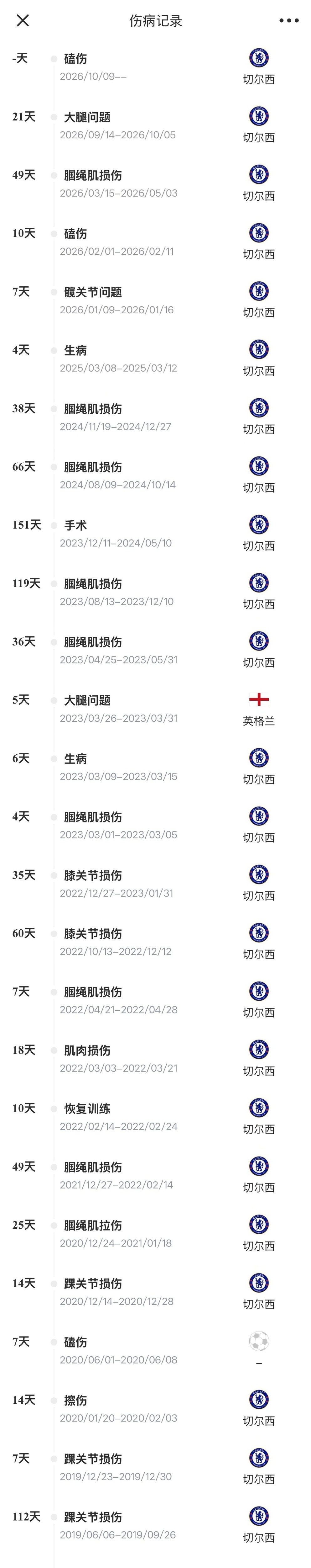 专业伤号!里斯·詹姆斯9月伤缺10月刚好转又手术,今年提前报销 专业伤号!里斯·詹姆斯9月伤缺10月刚好转又手术,今年提前报销