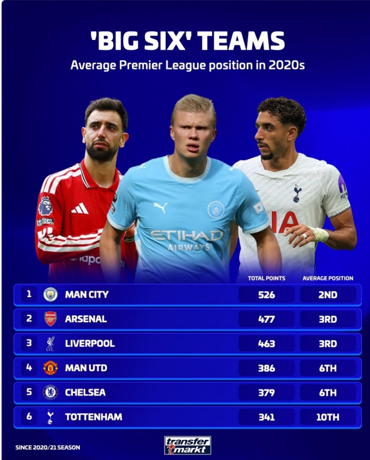 英超BIG6球队20-21赛季以来积分:曼城526分最多,枪手477分次席 英超BIG6球队20-21赛季以来积分:曼城526分最多,枪手477分次席