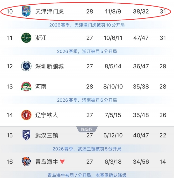 保级虎惹不起!津门虎-10分开局前半程全程垫底,现剩2轮基本上岸 保级虎惹不起!津门虎-10分开局前半程全程垫底,现剩2轮基本上岸