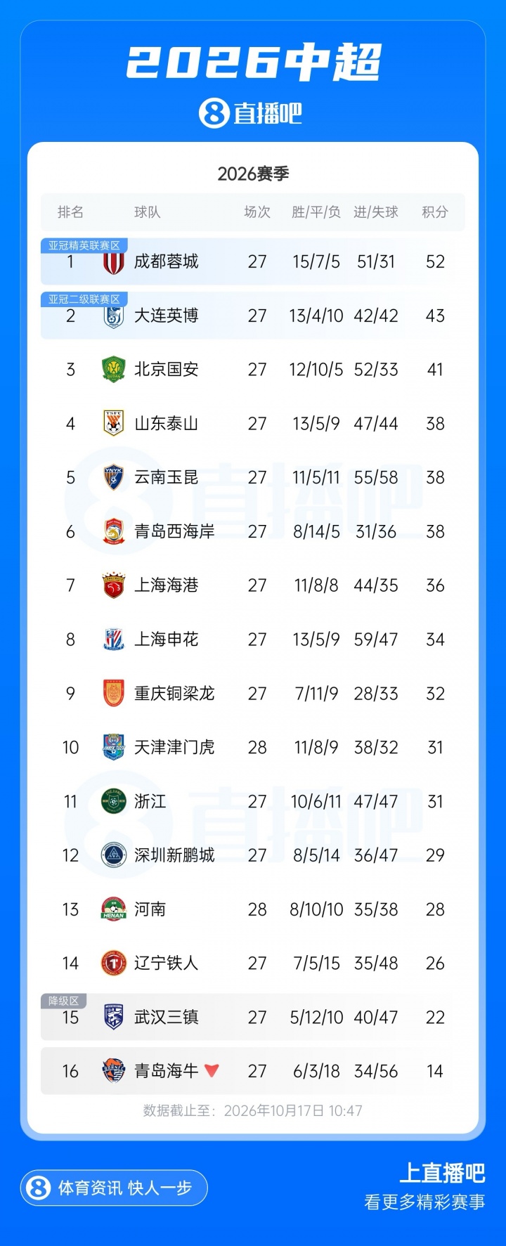 蓉城第4个冠军点!英博今晚19点战新鹏城 若不胜将送蓉城提前夺冠 蓉城第4个冠军点!英博今晚19点战新鹏城 若不胜将送蓉城提前夺冠