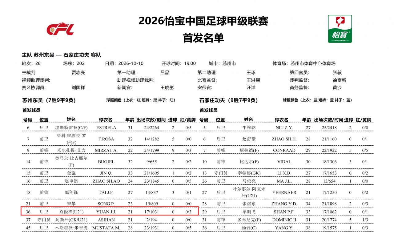 中甲苏州东吴违规使用的累计4黄停赛球员,赛前官方首发统计为3黄 中甲苏州东吴违规使用的累计4黄停赛球员,赛前官方首发统计为3黄