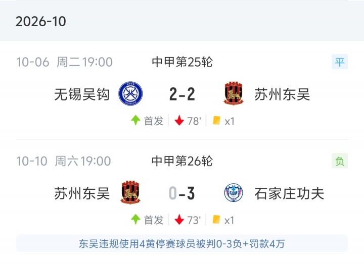 中甲苏州东吴违规使用的累计4黄停赛球员,赛前官方首发统计为3黄 中甲苏州东吴违规使用的累计4黄停赛球员,赛前官方首发统计为3黄