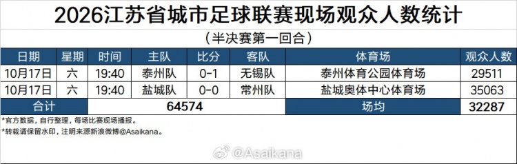 “苏超”半决赛第一回合现场观众人数统计:场均32287人 “苏超”半决赛第一回合现场观众人数统计:场均32287人