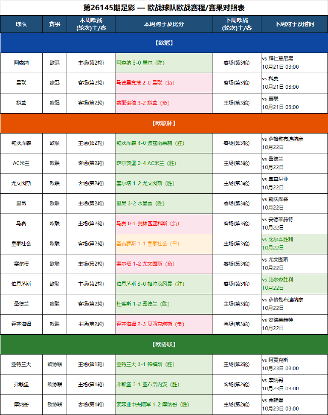 足彩冷门预警:联赛欧战连轴转 这些球队要当心 足彩冷门预警:联赛欧战连轴转 这些球队要当心
