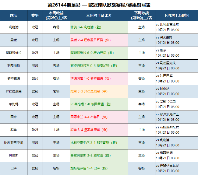 足彩冷门预警:联赛欧战连轴转 这些球队要当心 足彩冷门预警:联赛欧战连轴转 这些球队要当心