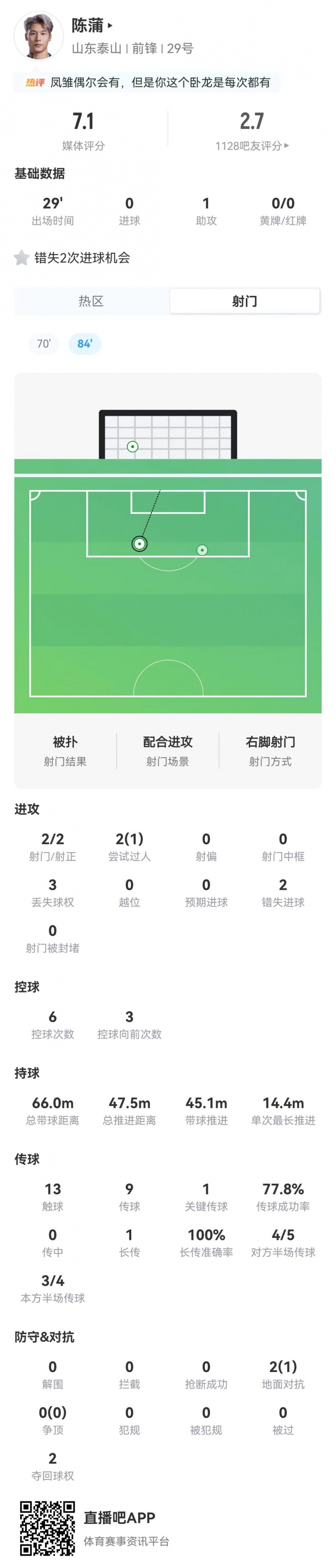 陈蒲个人数据:替补出场1次助攻+2失单刀,传球成功率77.8% 陈蒲个人数据:替补出场1次助攻+2失单刀,传球成功率77.8%