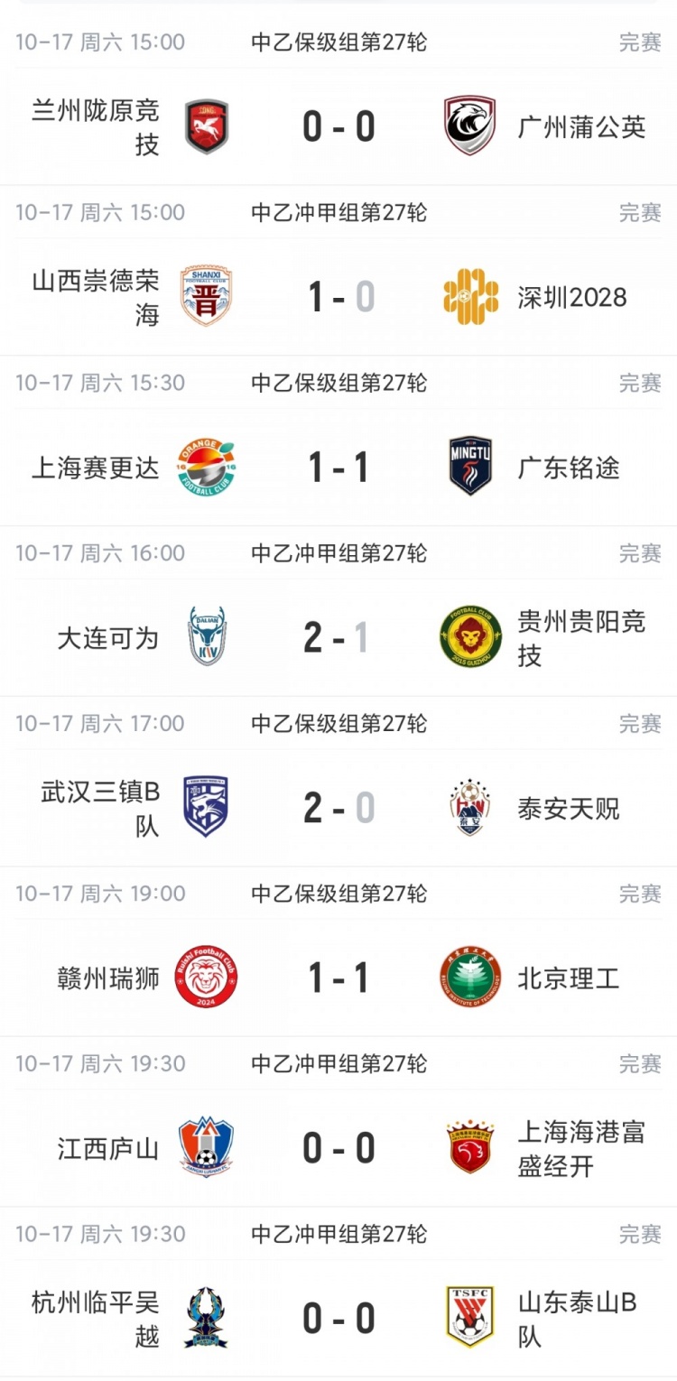 中乙综述:混乱继续!仅剩3轮冲甲组前五仅差4分,上海赛更达降级 中乙综述:混乱继续!仅剩3轮冲甲组前五仅差4分,上海赛更达降级