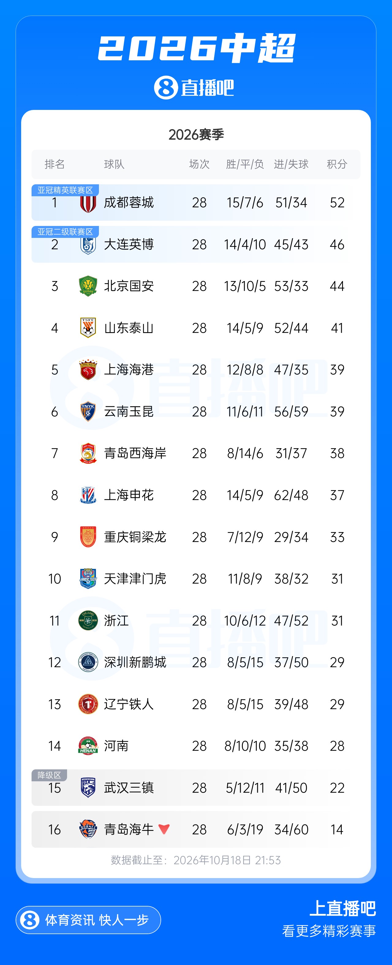 中超积分榜:英博距蓉城6分下轮直接对决,三镇落后保级区6分 中超积分榜:英博距蓉城6分下轮直接对决,三镇落后保级区6分