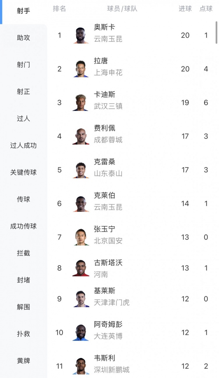 中超射手榜：拉唐20球追平奥斯卡，卡迪斯19球第3，张玉宁13球第7