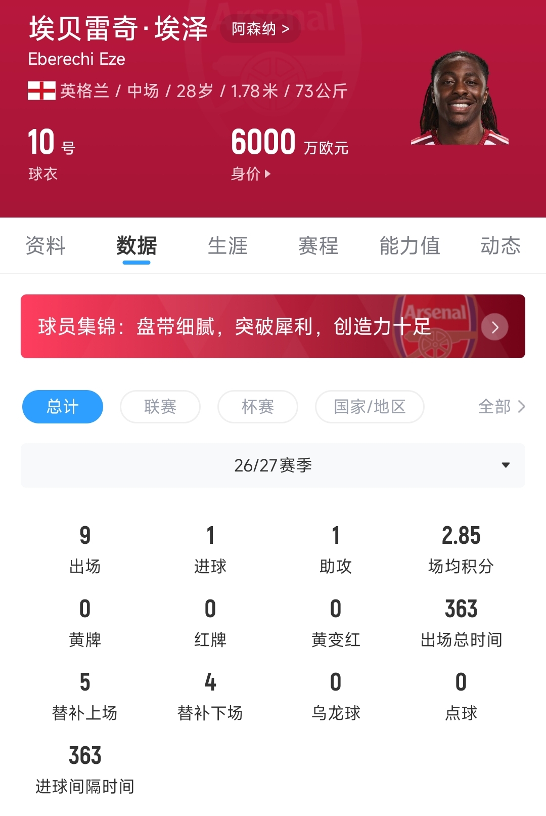 表现挣扎!埃泽踢左边锋半场被换9场1球,6930万加盟枪手变替补 表现挣扎!埃泽踢左边锋半场被换9场1球,6930万加盟枪手变替补