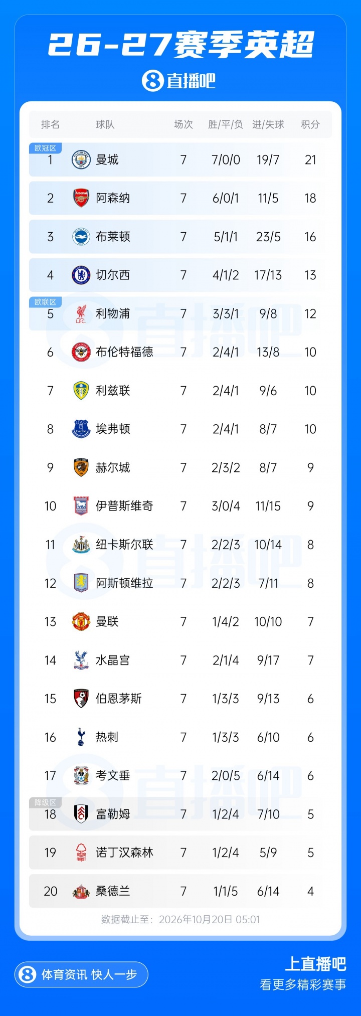 逃离降级区！英超积分榜：热刺获首胜升至第16，仅落后曼联1分