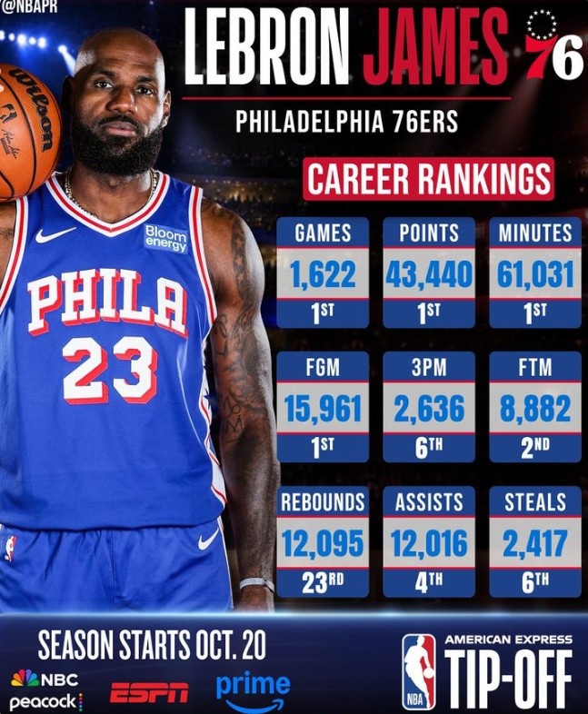 即将开启第24季!NBA官方晒詹姆斯数据:得分等四项高居历史第一 即将开启第24季!NBA官方晒詹姆斯数据:得分等四项高居历史第一