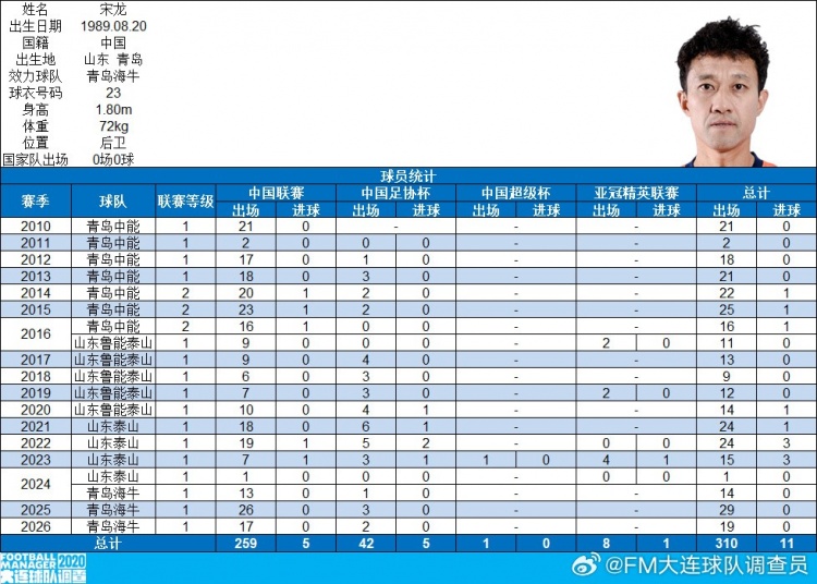 里程碑!宋龙完成中国顶级联赛出场200场 里程碑!宋龙完成中国顶级联赛出场200场