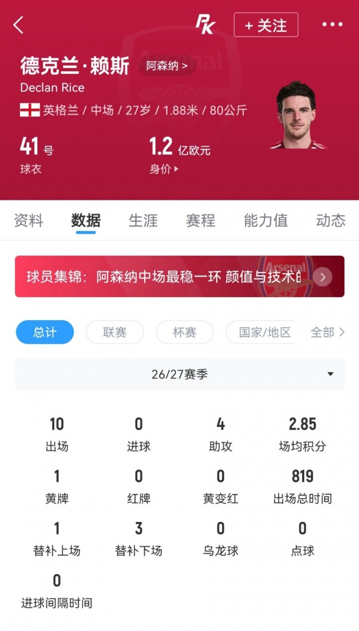 大米留下!罗马诺:赖斯与阿森纳续约进入最后阶段,已谈妥薪资 大米留下!罗马诺:赖斯与阿森纳续约进入最后阶段,已谈妥薪资