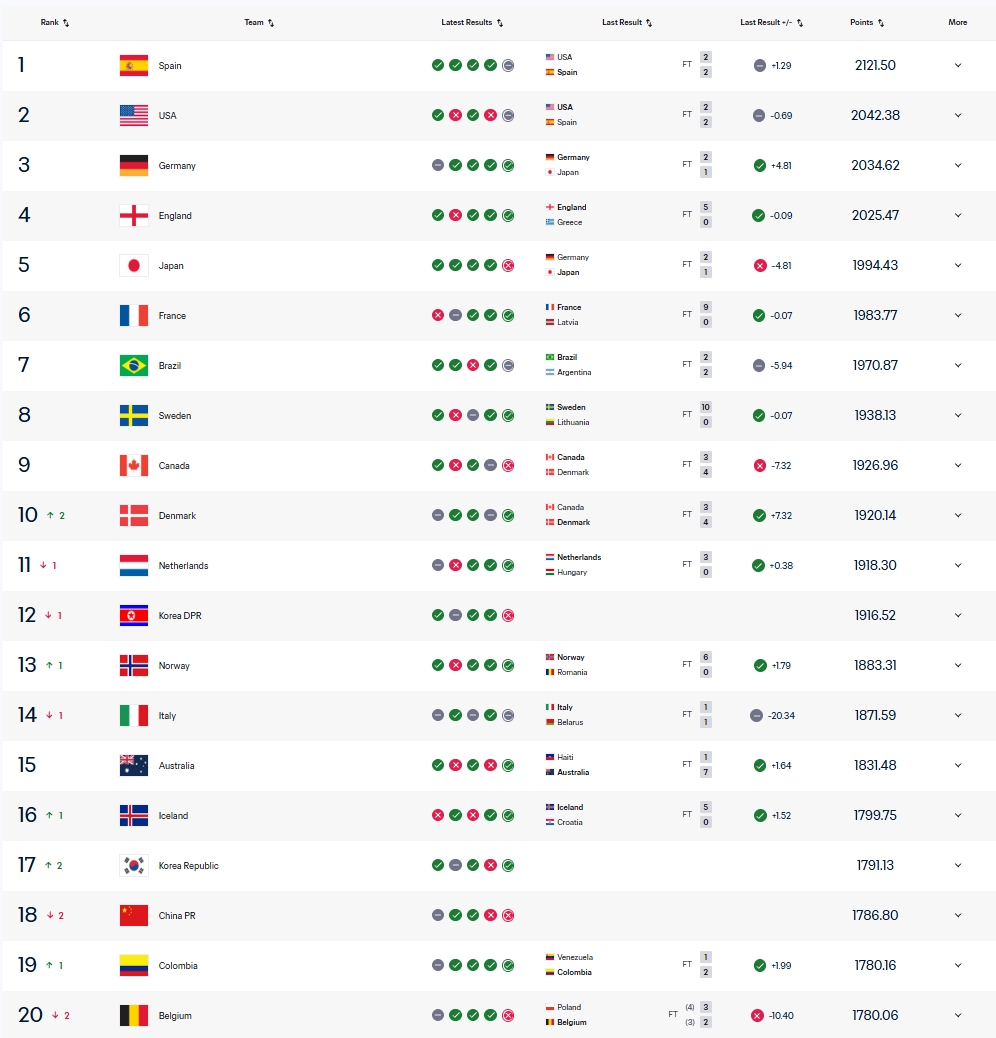 亚运第四!FIFA排名:中国女足被韩国女足反超 下降两位至第18位 亚运第四!FIFA排名:中国女足被韩国女足反超 下降两位至第18位