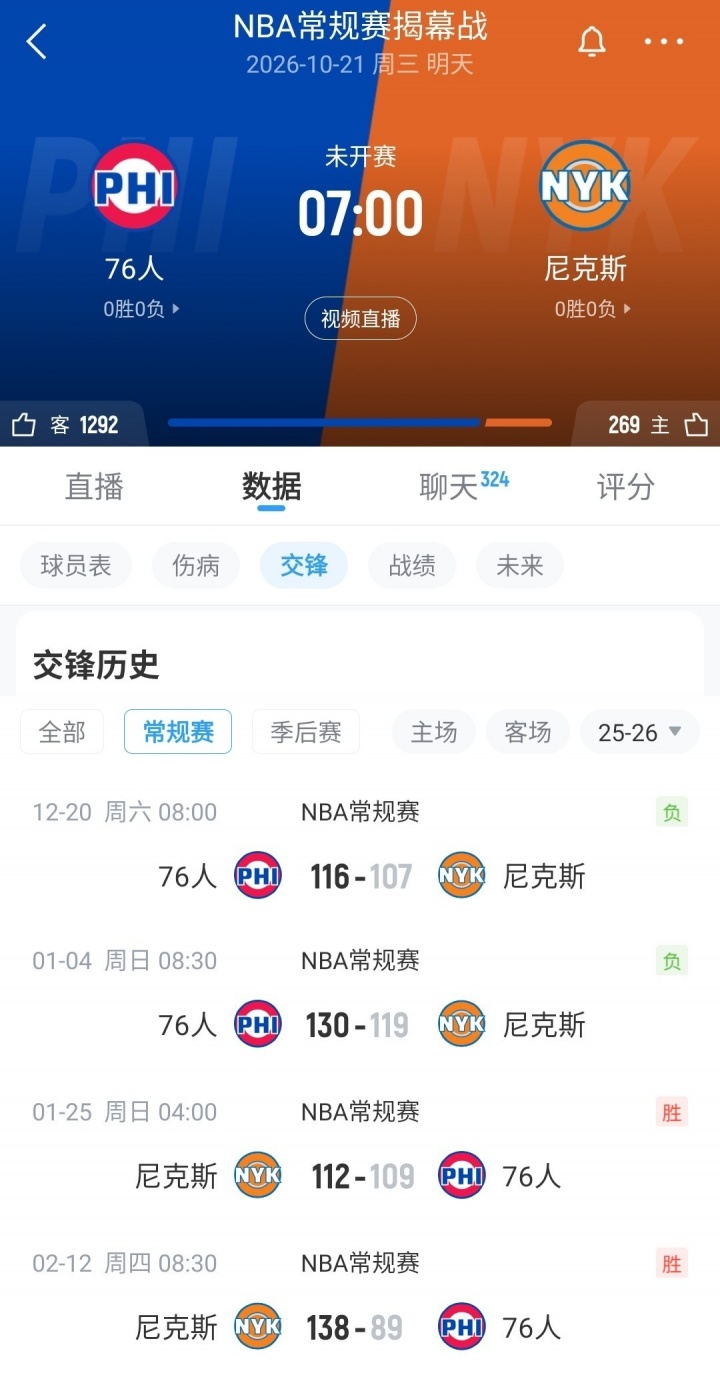 【数据·揭幕战看点】獭兔开局再暴走?SGA连续20+纪录危! 【数据·揭幕战看点】獭兔开局再暴走?SGA连续20+纪录危!