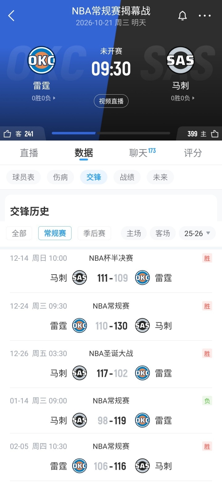 【数据·揭幕战看点】獭兔开局再暴走?SGA连续20+纪录危! 【数据·揭幕战看点】獭兔开局再暴走?SGA连续20+纪录危!