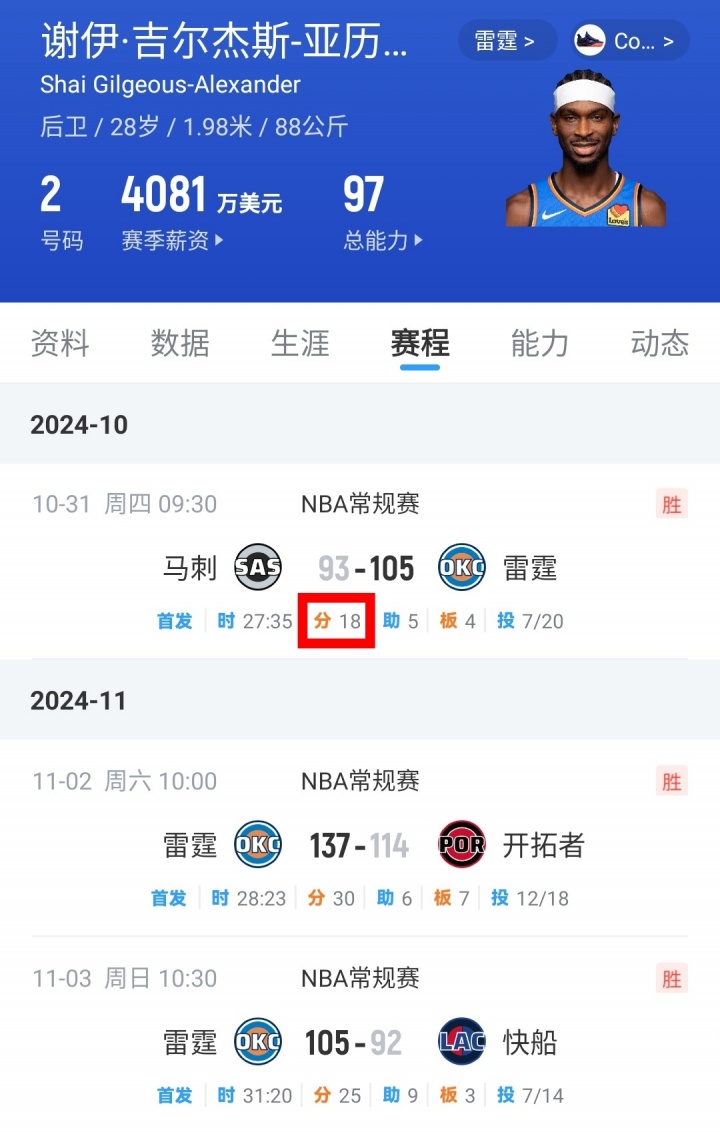 【数据·揭幕战看点】獭兔开局再暴走?SGA连续20+纪录危! 【数据·揭幕战看点】獭兔开局再暴走?SGA连续20+纪录危!