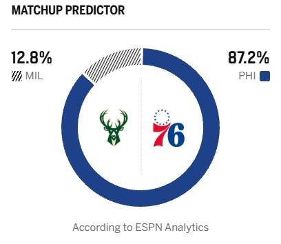 福利局?ESPN胜率预测:主队76人高达87.2% 雄鹿仅为12.8% 福利局?ESPN胜率预测:主队76人高达87.2% 雄鹿仅为12.8%