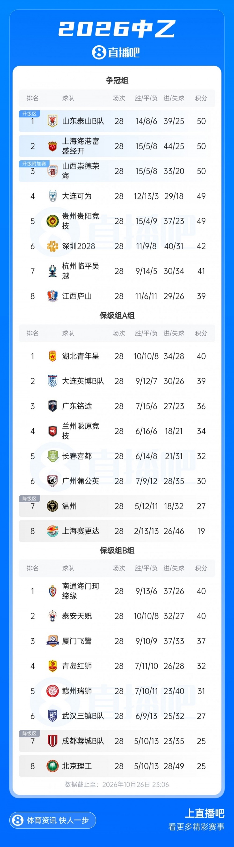 足球报:中乙5队有冲甲希望且只差1分,B队只允许一个冲甲名额 足球报:中乙5队有冲甲希望且只差1分,B队只允许一个冲甲名额