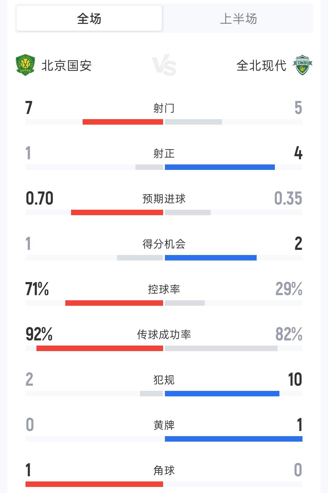 国安vs全北现代半场:射门7-5 射正1-4 控球率71%-29% 国安vs全北现代半场:射门7-5 射正1-4 控球率71%-29%